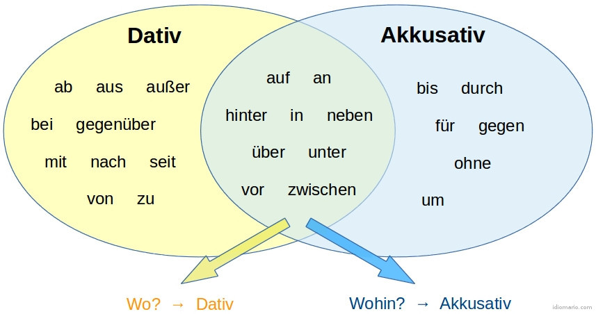 Präpositionen Dativ - Akkusativ